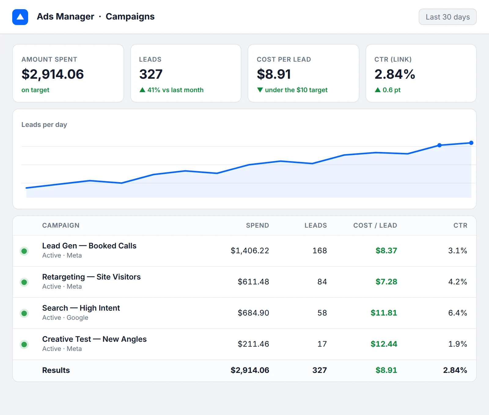 Ads campaign dashboard